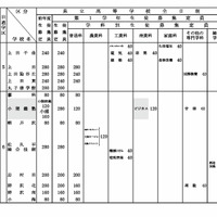 令和8年度 長野県公立高等学校生徒募集定員