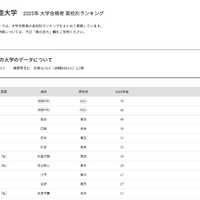 東海大学2025年 大学合格者 高校別ランキング