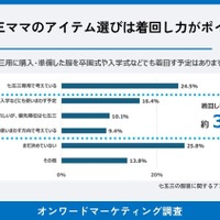 七五三ママの服選びは着回し力がポイント