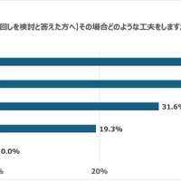 着回すとき、どのような工夫をしますか？