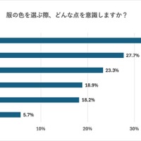 服の色を選ぶ際、どんな点を意識しますか？