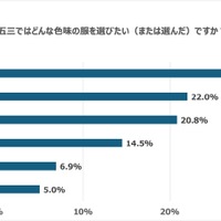 七五三ではどんな色味の服を選びたい（または選んだ）ですか？