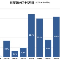 就職活動終了予定時期