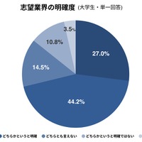 志望業界の明確度