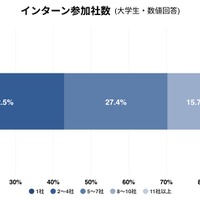 インターンシップ参加社数