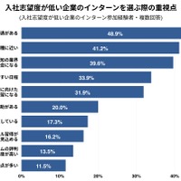 入社志望度が低い企業のインターンを選ぶ際の重視点