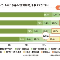 男性が育児休業した期間（末子年齢別）