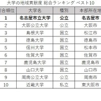 大学の地域貢献度 総合ランキング