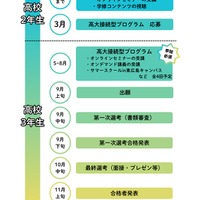 入学までの流れ