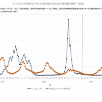 インフルエンザと新型コロナウイルス感染症の定点当たり報告数の推移（全国)