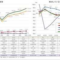 いじめの状況「認知件数」と「解消しているものの割合」