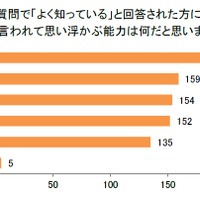 非認知能力と言われて浮かぶ能力