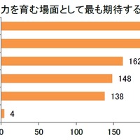 子供が学校で非認知能力を育む場面としてもっとも期待するもの