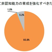 今後、学校教育において非認知能力の育成を強化すべきだと思うか