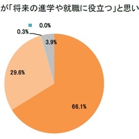 非認知能力の育成が将来の進学や就職に役立つと思うか