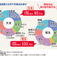 直前期2か月での得点の伸び（トーシンタイムズ2025年11月1日号より）