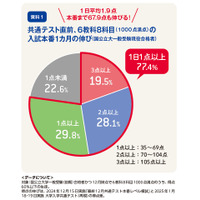共通テスト直前、6教科8科目（1000点満点）の入試本番1か月の伸び（国公立大一般受験現役合格者）（トーシンタイムズ2025年12月1日号より）