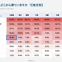 大学の情報は、おもにどこから得ていますか