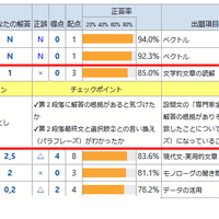 共通テスト本番レベル模試のWeb成績表（サンプル）。「問題」「解説」「解説動画」を閲覧できる