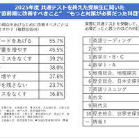 2025年度共通テストを終えた受験生に聞いた“直前期に改善すべきこと”“もっと対策が必要だった科目”