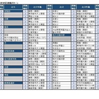 2025年第5回合不合判定テスト 第一志望者数top10【男子校・男女別定員の共学校】併願パターン