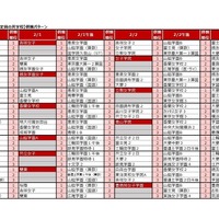 【中学受験2026】人気校の併願先は…四谷大塚「第5回合不合判定テスト」結果