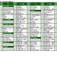 2025年第5回合不合判定テスト 第一志望者数top10【男女校・男女別定員の共学校】併願パターン