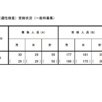 東京都立小学校入学者決定第2次（適性検査）受検状況（一般枠募集）