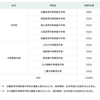 都立中学校・都立中等教育学校の募集人員