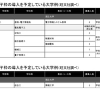 2027・2028年入試で女子枠の導入を予定している大学例(c)2025 旺文社 教育情報センター