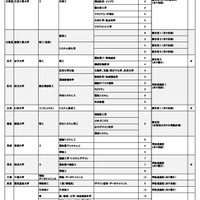 2026年入試で女子枠のある大学例の一部（旺文社調べ） (c)2025 旺文社 教育情報センター