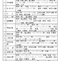 各学校募集要項明示内容と学校名（学科名）