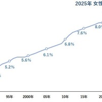 女性社長比率（1990-2025年）