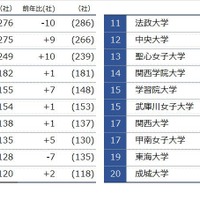 女性社長社数 出身大学別
