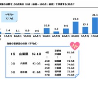 自身の家族愛の点数を100点満点で評価すると何点か