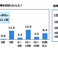 今年、夫婦喧嘩・パートナーとの喧嘩を何回くらいしたか