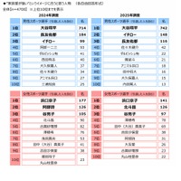 “家族愛が強い”というイメージにあうスポーツ選手（引退した人を含む）