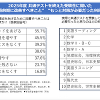 2025年度共通テストを終えた受験生に聞いた“直前期に改善すべきこと”“もっと対策が必要だった科目”