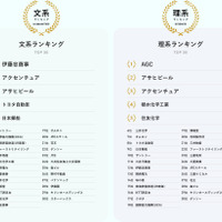 文系・理系別の総合ランキング
