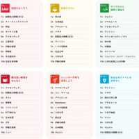 SDGsゴール別ランキング
