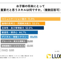 子供の将来にとって重要だと思うスキル