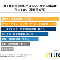 将来就いてほしいと考える職業