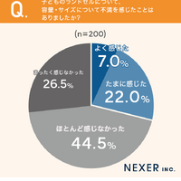 子供のランドセルの容量・サイズについて不満を感じたことはありましたか