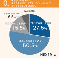 子供のランドセルに学校の荷物がすべて収まっていましたか