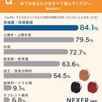 ランドセルに入らない荷物としてあてはまるものをすべて選んでください