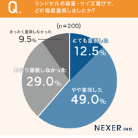 ランドセルの容量・サイズ選びで、どの程度重視しましたか