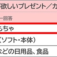 子供が欲しいクリスマスプレゼント