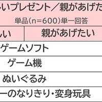 子供が欲しい／親が実際にあげたいと思うプレゼント