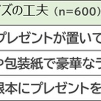 サプライズの工夫