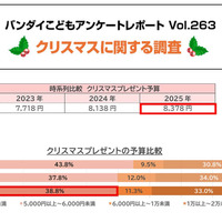 クリスマスプレゼントの予算